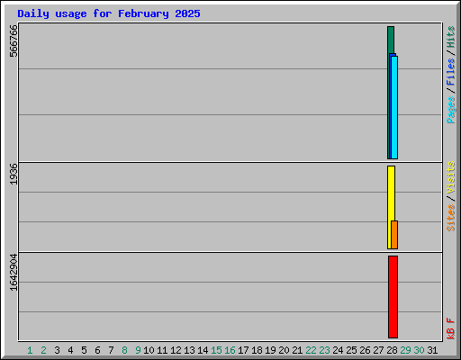 Daily usage for February 2025