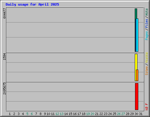 Daily usage for April 2025