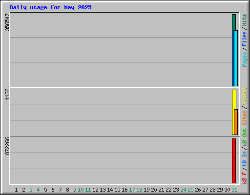 Daily usage for May 2025