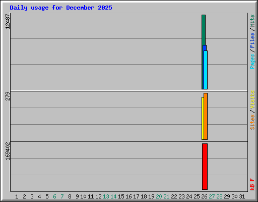Daily usage for December 2025