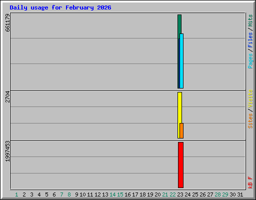 Daily usage for February 2026