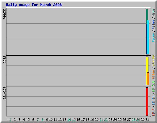 Daily usage for March 2026