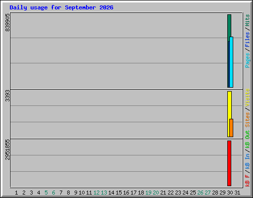 Daily usage for September 2026