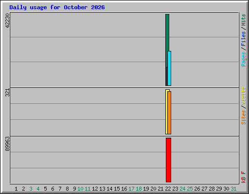 Daily usage for October 2026