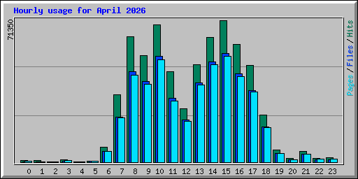 Hourly usage for April 2026