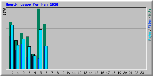 Hourly usage for May 2026