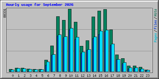 Hourly usage for September 2026