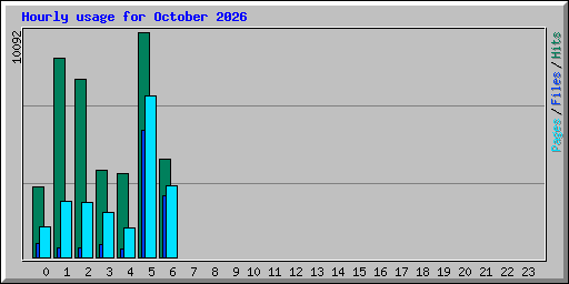 Hourly usage for October 2026